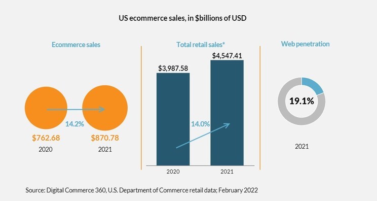 С ША оценивают рост электронной коммерции в мировой торговле