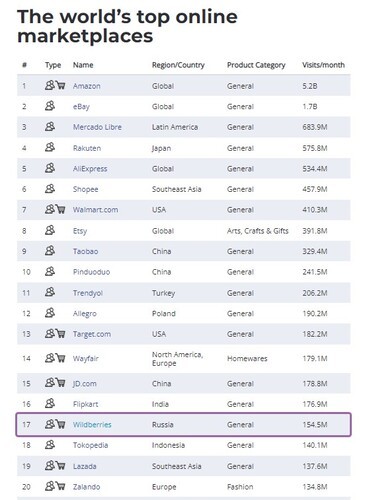 Рис. 3. Самые популярные маркетплейсы в мире (согласно количеству ежемесячных посещений). Источник: similarweb.com