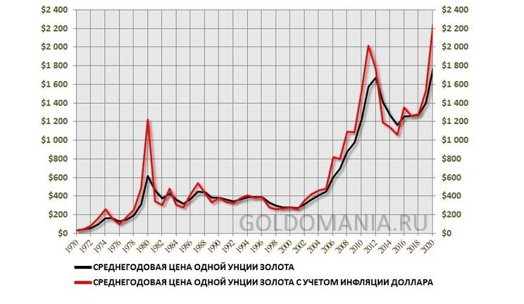 Рис. 1. Изменение стоимости золота, 1970–2020. Источник: goldomania.ru