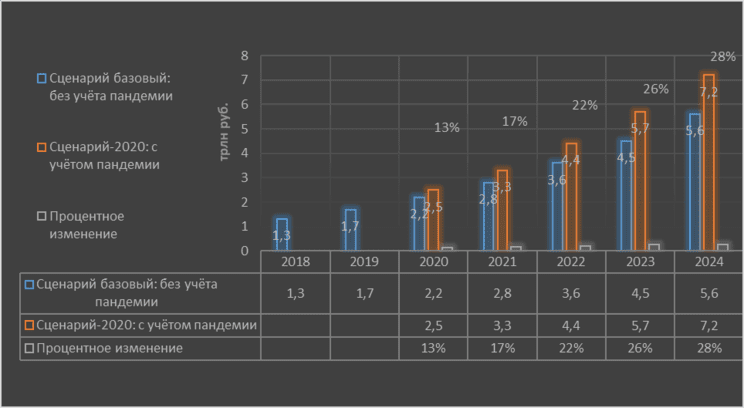 Рис. 2. Прогноз роста рынка e-commerce в России до 2024 г. Источник: данные аналитического агентства Data Insight