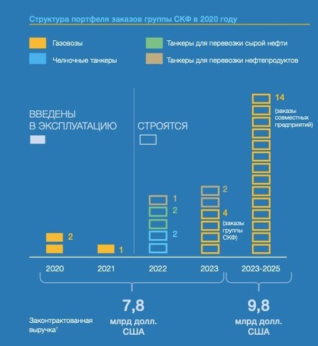 Рис. 6. Структура портфеля заказов группы «Совкомфлот» в 2020 г. Источник: годовой отчёт компании 2020 год