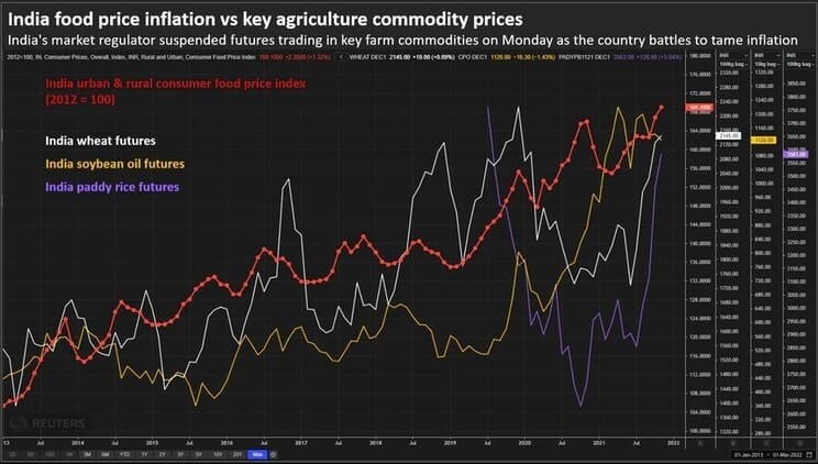 Рис. 1. Индекс потребительских цен на продовольствие в городских и сельских районах Индии (красный), фьючерсы на пшеницу (белый), фьючерсы на сою (жёлтый), фьючерсы на рис (фиолетовый). Источник: Reuters
