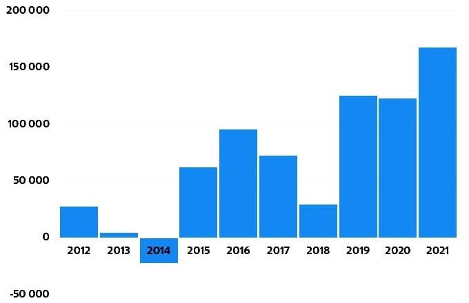 Рис. 6. Чистая прибыль «Полюса», 2012–2021. Источник: сайт компании
