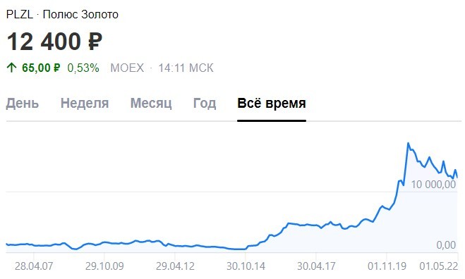 Рис. 4. Динамика изменения котировок акций «Полюса», 2007–2022. Источник: «Яндекс»