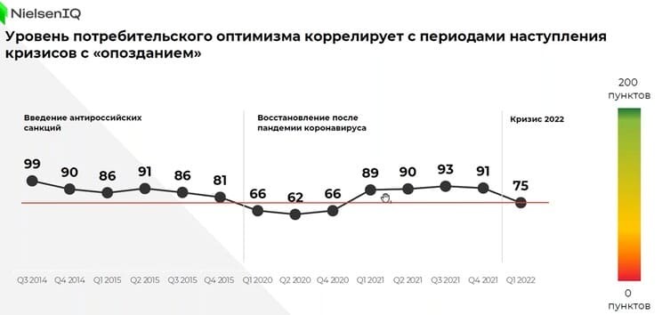 Рис. 6. Средний показатель потребительского оптимизма, 2014–2022. Источник: NielsenIQ TSR
