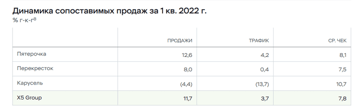 Рис. 3. Источник: финансовая отчётность X5 Group по МСФО за I квартал 2022 г.