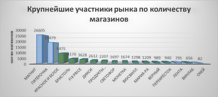 FMCG-ритейл и его продовольственный сектор: анализ участников российского рынка