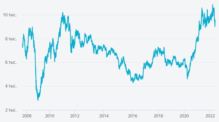 Рис. 6. Динамика цен на медь (LME.Copper, USD за тонну). Источник: сайт «Яндекс»