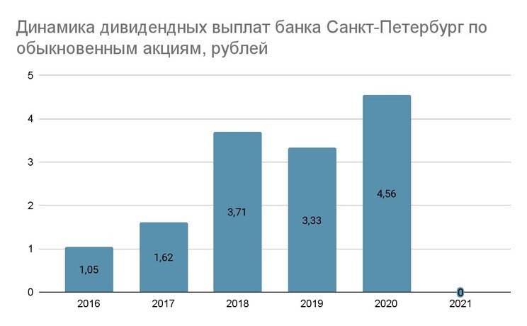 Российский летний дивсезон 2021–2022. Финансы и потребительский сектор