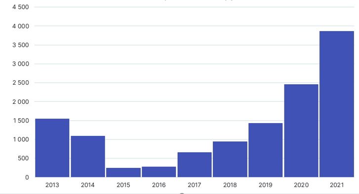 Рис. 3. Динамика чистой прибыли «Белуга Групп», 2013–2021. Источник: сайт «Белуга Групп»