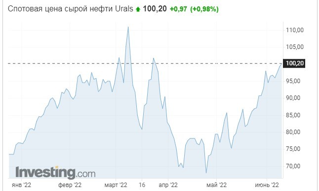Рис. 2. Изменение стоимости нефти марки Urals с начала 2022 г. Источник: Investing.com