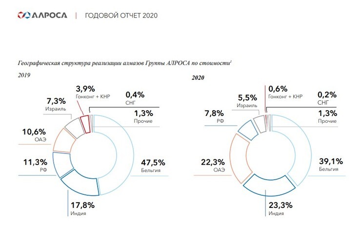 Рис. 4. Географическая структура реализации алмазов за 2020 год. Источник: отчётность компании по МСФО