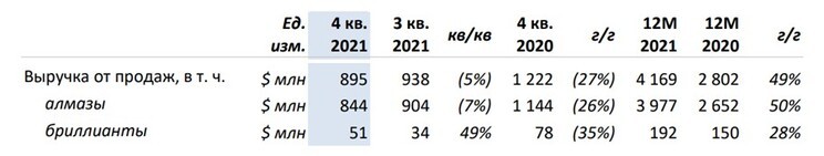 Рис. 1. Выручка «АЛРОСА» за 2021 год. Источник: отчётность компании по МСФО