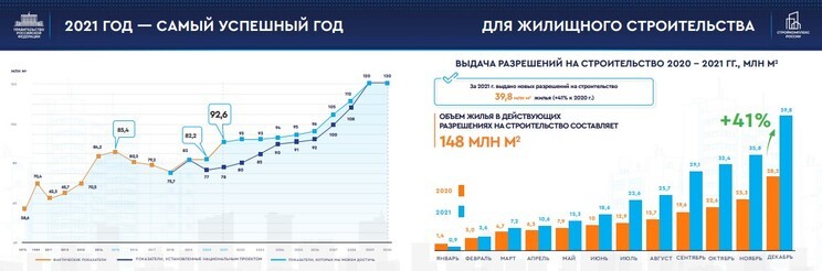 Обзор строительной отрасли в России 2020–2022: прошлые успехи и новые вызовы