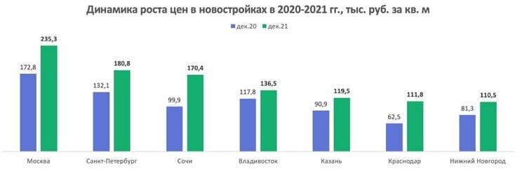 Рис. 7. Динамика роста цен в новостройках, 2020–2021. Источник: «Домклик»