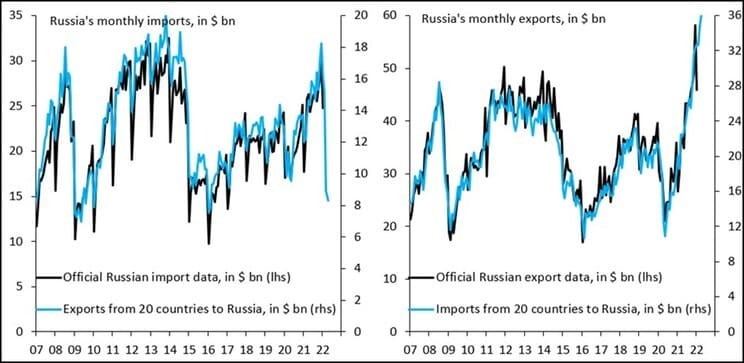 Рис. 7. Динамика российского экспорта-импорта по 20 ведущим странам. Источник: The Institute of International Finance