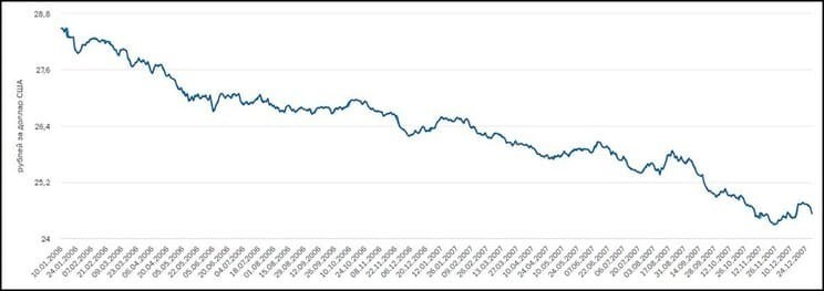 Рис. 5. Средневзвешенный курс доллара на торгах ЕТС за 2006-2007 гг. Источник: сайт Центробанка