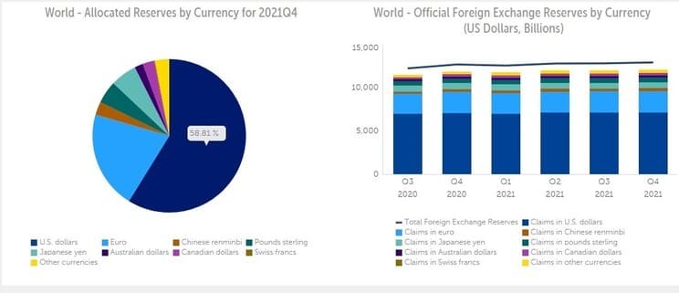 Рис. 1. Доля доллара США в конце 2021 г. в резервах (58,81%), на втором месте идёт евро (20,64%). Источник: сайт МВФ