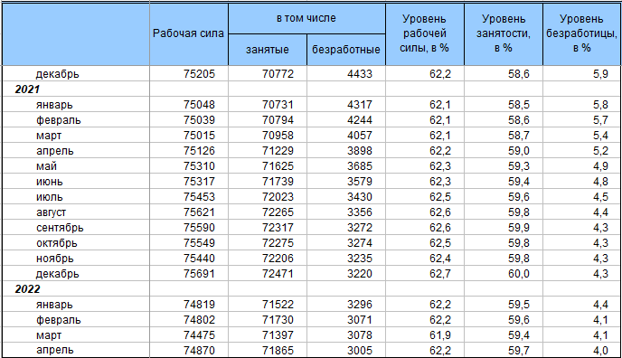 Рис. 6. Динамика уровня безработицы в России, тыс. чел. Источник: данные Росстата