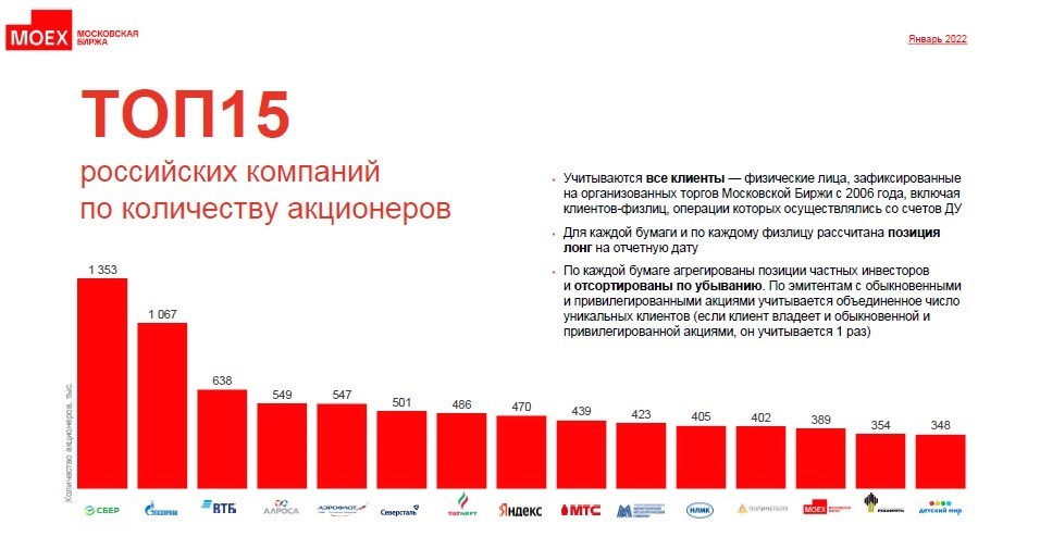 Рис. 3. Топ-15 акций в портфелях российских инвесторов на январь 2022 г. Источник: сайт Мосбиржи