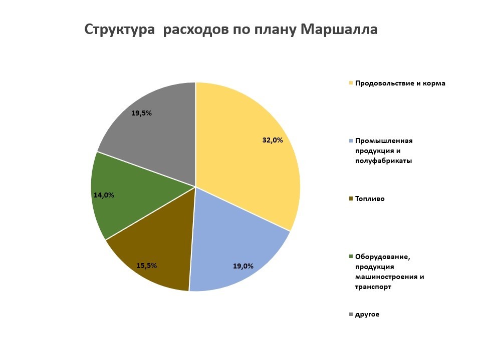 Рис. 2. Структура расходов по плану Маршалла. Источник: istorya.ru