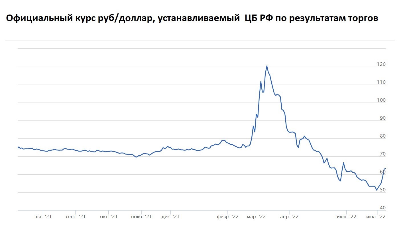 Рис. 1. Официальный курс рубля, август 2021 – июль 2022. Источник: 1prime.ru