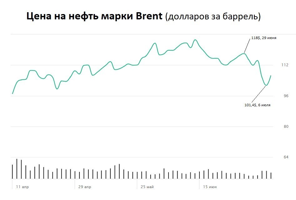 Рис. 2. Цена на нефть марки Brent, апрель–июнь 2022. Источник: quote.rbc.ru