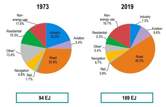 Рис. 1. Структура потребления нефти в энергетическом эквиваленте. Источник: Key World Energy Statistics 2021
