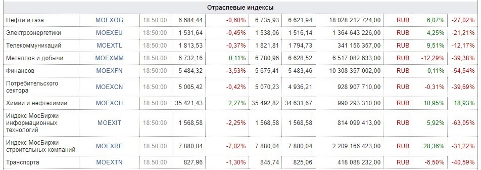 Рис. 2. Отраслевые индексы Московской биржи. Источник: сайт Мосбиржи