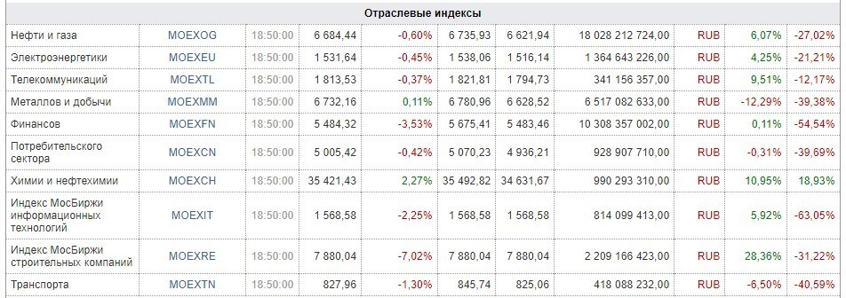 Рис. 2. Отраслевые индексы Московской биржи. Источник: сайт Мосбиржи