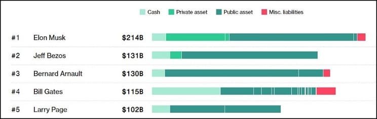 Рис. 2. Структура активов богатейших людей мира. Источник: Bloomberg
