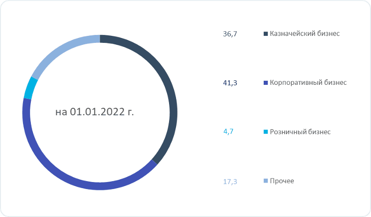 Рис. 4. Источник: годовой отчёт ПАО АКБ «Приморье» за 2021 г.