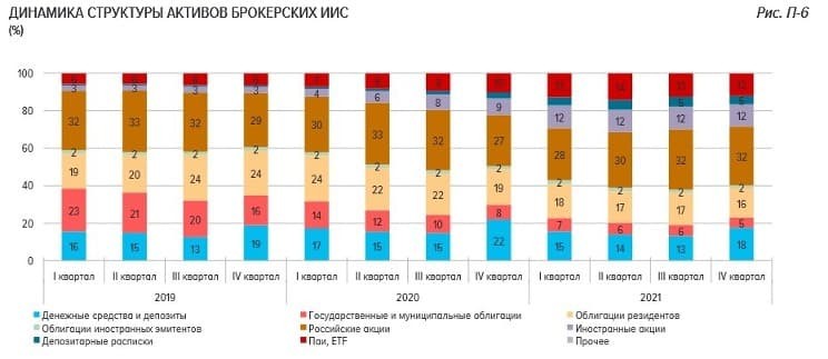 Рис. 1. Структура активов брокерских ИИС в 2019–2021 гг. Источник: Банк России