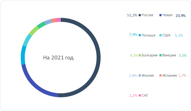Рис. 2. Источник: финансовая отчётность ОАО «Левенгук» за 2021 г. по МСФО