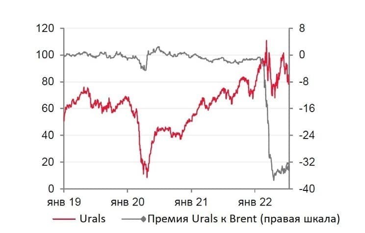Рис. 1. Дисконт цены Urals к цене Brent. Источник: сайт ЦБ РФ