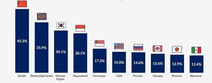 Рис. 1. Рейтинг стран по доле интернет-торговли в общем объёме розничных продаж. Источник: tadviser.ru