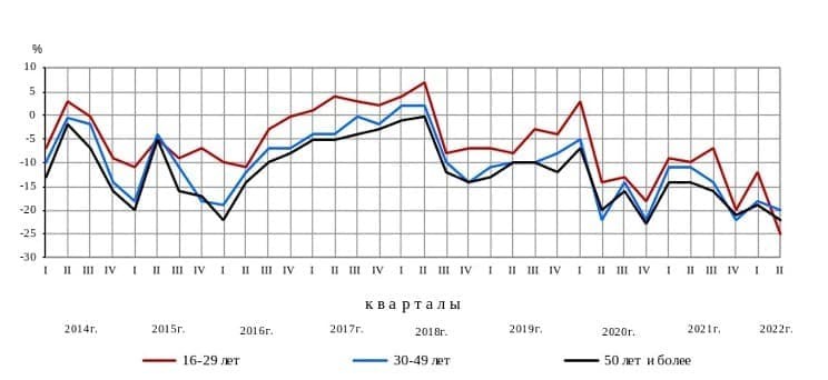 Рис. 4. Динамика индекса ожидаемых изменений экономической ситуации в России, %. Источник: данные Росстата