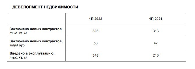 Рис. 7. Отчётность «Группы ЛСР» за I полугодие 2022 г. Источник: сайт компании