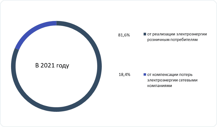 Рис. 6. Источник: отчёт ПАО «ТНС энерго Кубань» за 12 месяцев 2021 г.