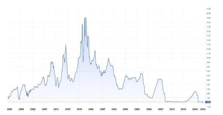 Рис. 2. Целевая ставка ФРС (federal funds target rate). Источник: ru.trading.view.com