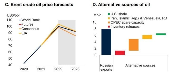 Рис. 6. С — Прогнозы цен на нефть; D — Альтернативные источники энергии, кроме России. Источник: Commodity Markets Outlook World Bank