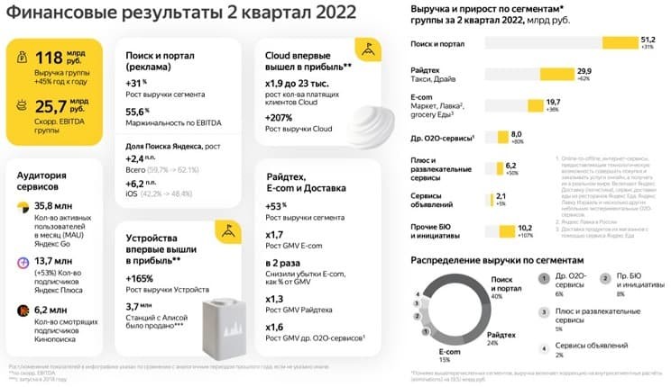 Рис. 2. Финансовые результаты «Яндекса» по итогам II квартала 2022 г. Источник: отчётность компании