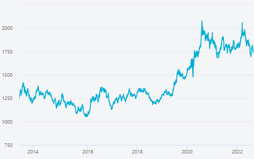 Рис. 2. Динамика изменения цен на золото, comex.GC, USD за тройскую унцию. Источник: данные «Яндекса»