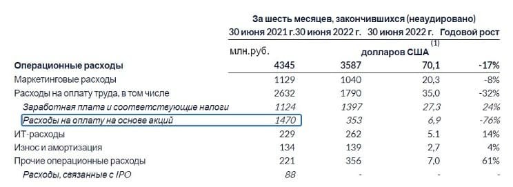 Рис. 3. Отчётность компании по МСФО за 3 и 6 месяцев 2022 г. Источник: сайт «ЦИАН»