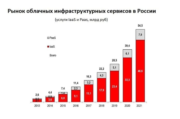 Рис. 1. Объём рынка услуг IaaS и PaaS, млрд руб. Источник: survey.iksconsulting.ru