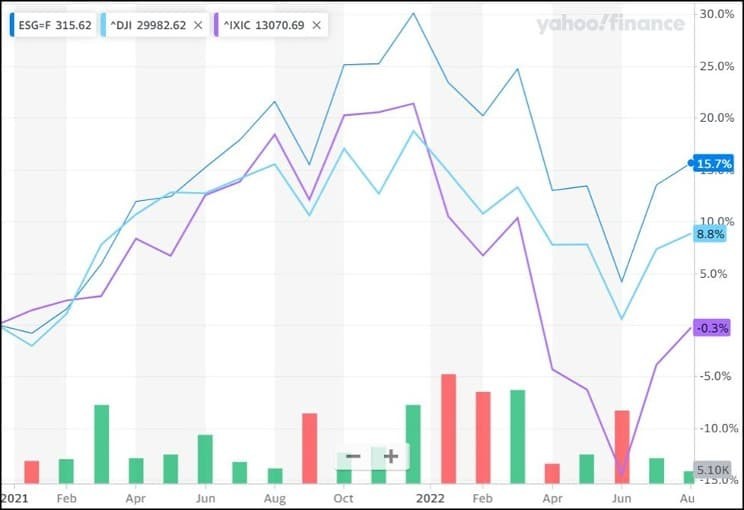 Рис. 1. Динамика S&P 500 ESG Index по сравнению с индексами Dow Jones (DJI) и NASDAQ (IXIC) на 11.08.22. Источник: finance.yahoo.com