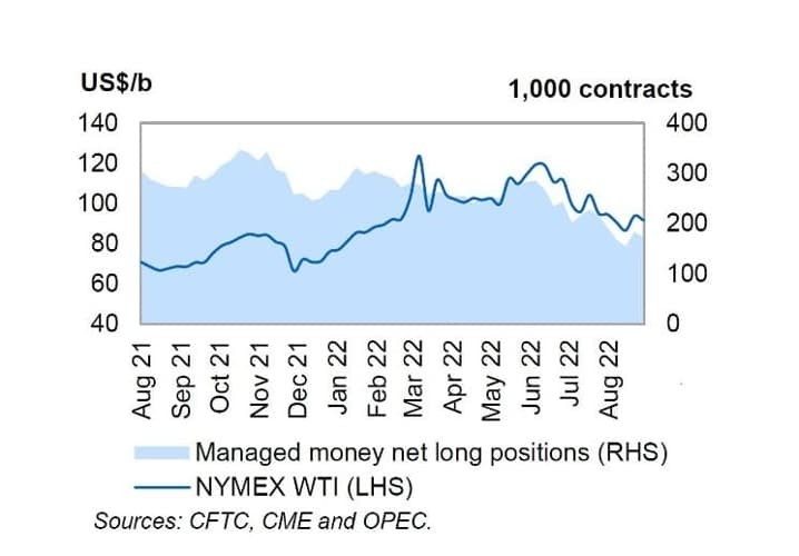 Рис. 2. Динамика изменения цен на нефть марки WTI и количество длинных позиций. Источник: сайт ОПЕК