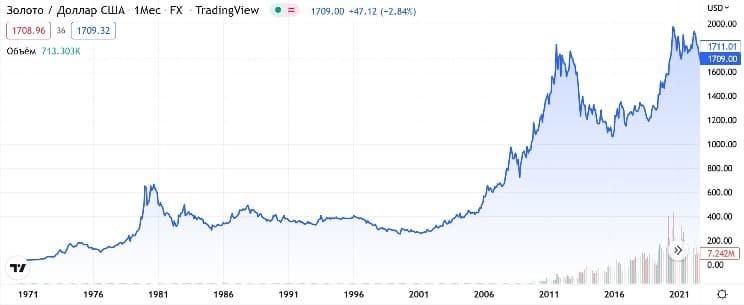 Рис. 4. Цены на золото в долларах США, 1971–2021. Источник: TradingView