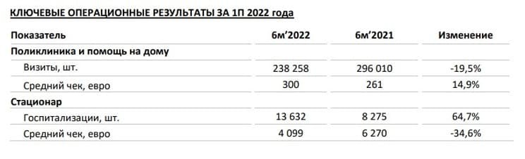 Рис. 7. Отчётность ЕМС по МСФО за шесть месяцев 2022 г. Источник: сайт EMC