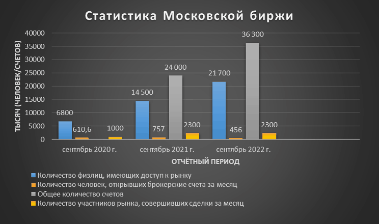 Рис. 1. Статистика Московской биржи, сентябрь 2020 — сентябрь 2022. Источник: данные Мосбиржи и расчёты автора